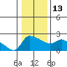 Multnomah Channel tide chart for Friday, January 13, 2023