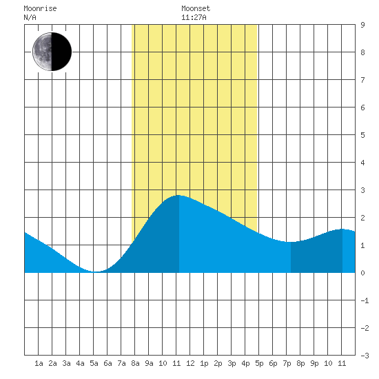 Multnomah Channel tide chart for Saturday, January 14, 2023