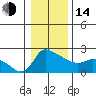 Multnomah Channel tide chart for Saturday, January 14, 2023