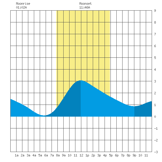 Multnomah Channel tide chart for Sunday, January 15, 2023