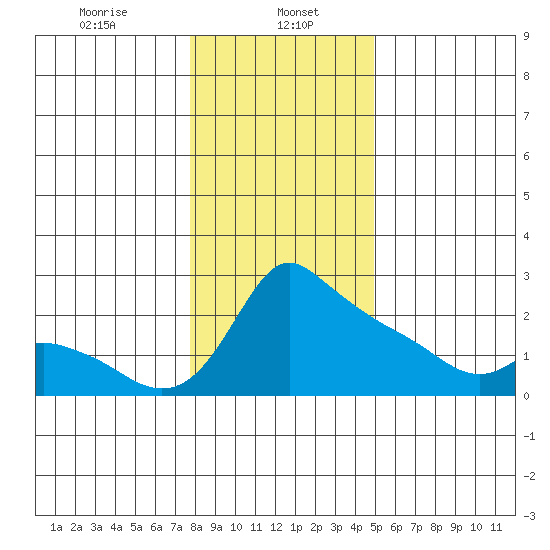 Multnomah Channel tide chart for Monday, January 16, 2023