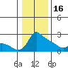 Multnomah Channel tide chart for Monday, January 16, 2023