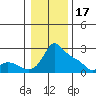 Multnomah Channel tide chart for Tuesday, January 17, 2023