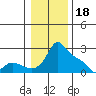 Multnomah Channel tide chart for Wednesday, January 18, 2023