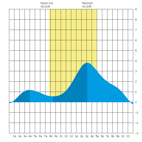 Multnomah Channel tide chart for Thursday, January 19, 2023
