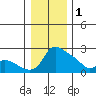 Multnomah Channel tide chart for Sunday, January 1, 2023
