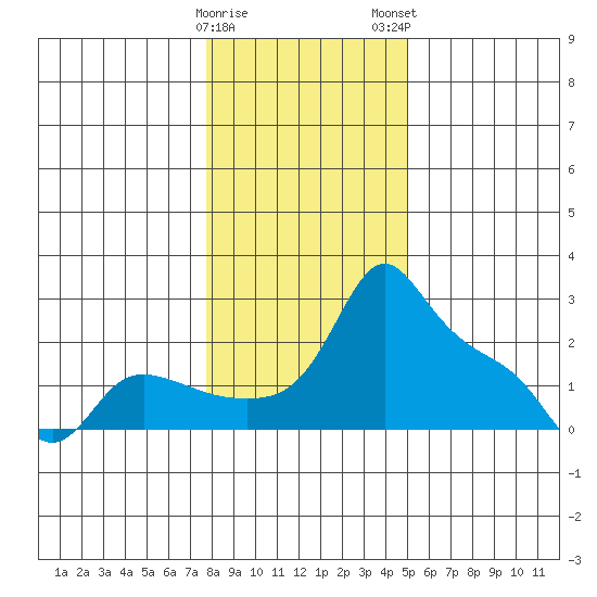 Multnomah Channel tide chart for Friday, January 20, 2023