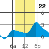 Multnomah Channel tide chart for Sunday, January 22, 2023