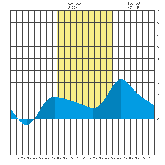 Multnomah Channel tide chart for Monday, January 23, 2023