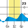 Multnomah Channel tide chart for Monday, January 23, 2023