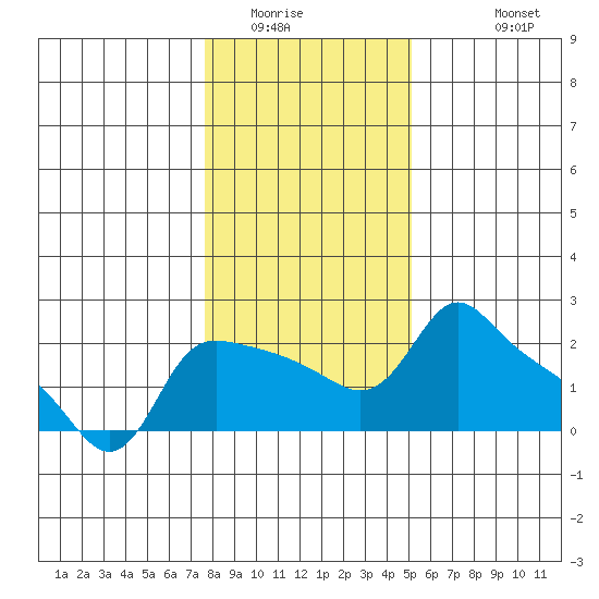 Multnomah Channel tide chart for Tuesday, January 24, 2023