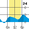 Multnomah Channel tide chart for Tuesday, January 24, 2023