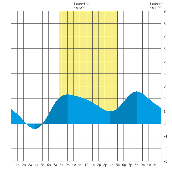 Multnomah Channel tide chart for Wednesday, January 25, 2023