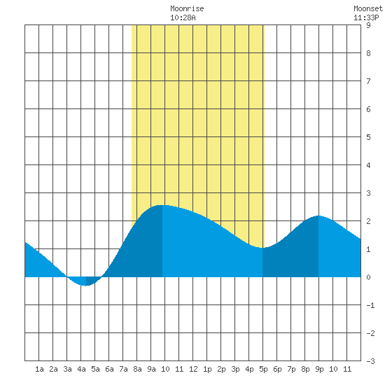 Multnomah Channel tide chart for Thursday, January 26, 2023