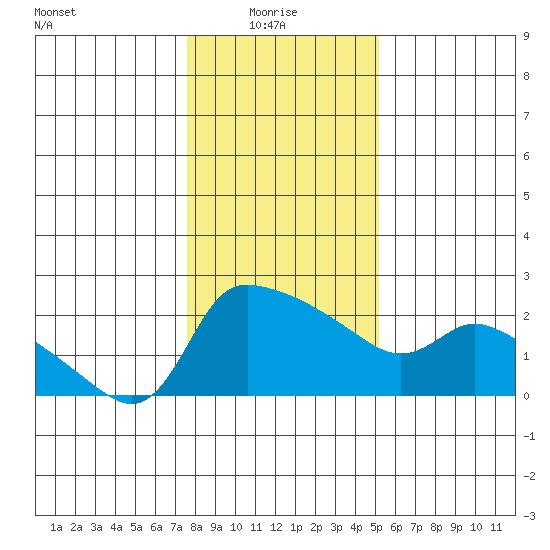 Multnomah Channel tide chart for Friday, January 27, 2023