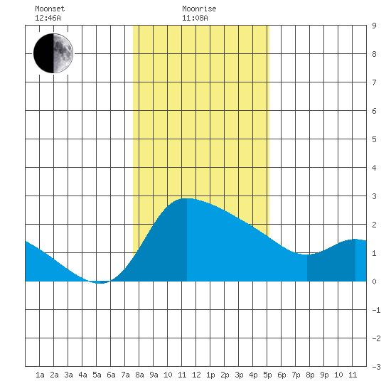 Multnomah Channel tide chart for Saturday, January 28, 2023