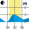 Multnomah Channel tide chart for Saturday, January 28, 2023