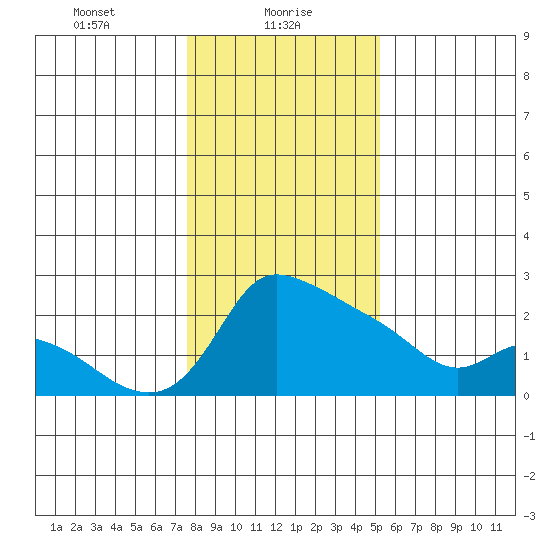 Multnomah Channel tide chart for Sunday, January 29, 2023