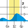 Multnomah Channel tide chart for Monday, January 2, 2023