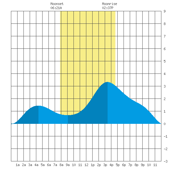 Multnomah Channel tide chart for Wednesday, January 4, 2023