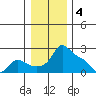 Multnomah Channel tide chart for Wednesday, January 4, 2023