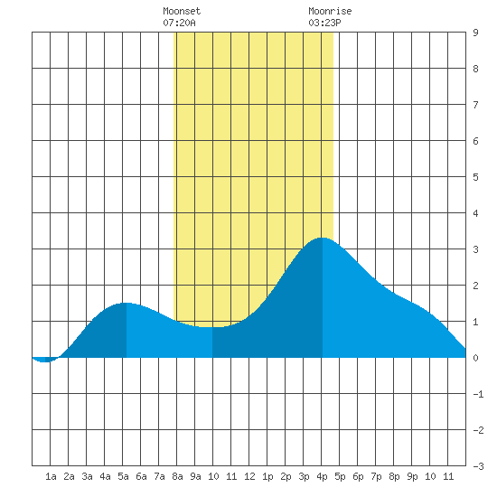 Multnomah Channel tide chart for Thursday, January 5, 2023