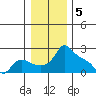 Multnomah Channel tide chart for Thursday, January 5, 2023