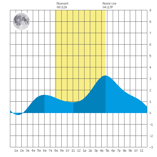 Multnomah Channel tide chart for Friday, January 6, 2023