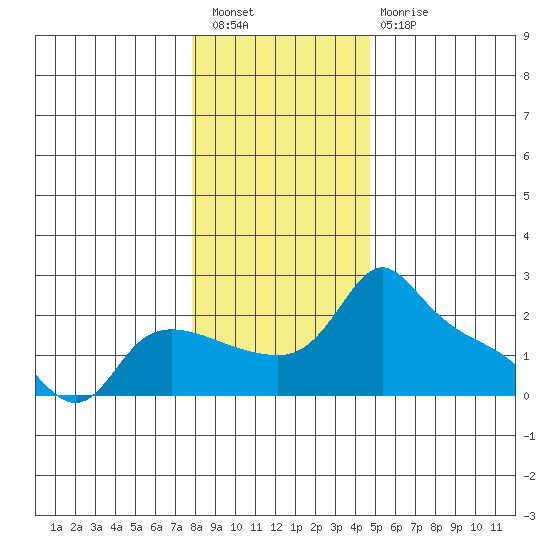 Multnomah Channel tide chart for Saturday, January 7, 2023