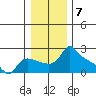Multnomah Channel tide chart for Saturday, January 7, 2023