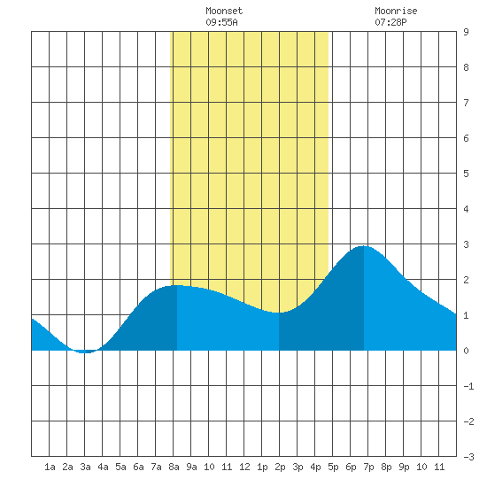 Multnomah Channel tide chart for Monday, January 9, 2023