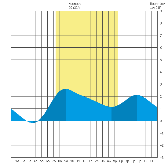 Multnomah Channel tide chart for Friday, February 10, 2023