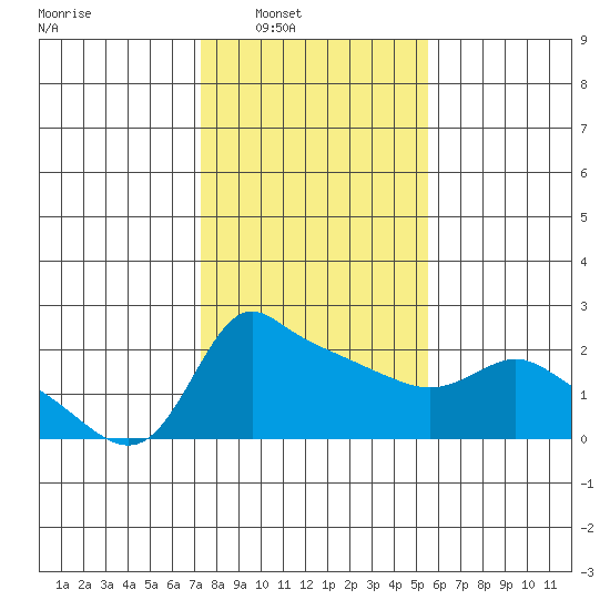 Multnomah Channel tide chart for Saturday, February 11, 2023