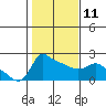 Multnomah Channel tide chart for Saturday, February 11, 2023