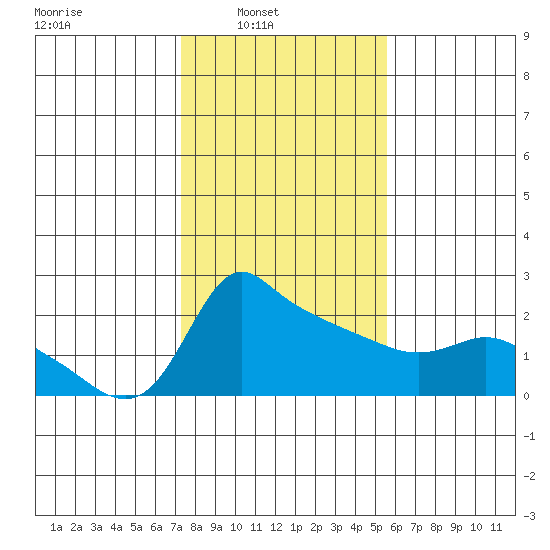 Multnomah Channel tide chart for Sunday, February 12, 2023