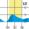 Multnomah Channel tide chart for Sunday, February 12, 2023