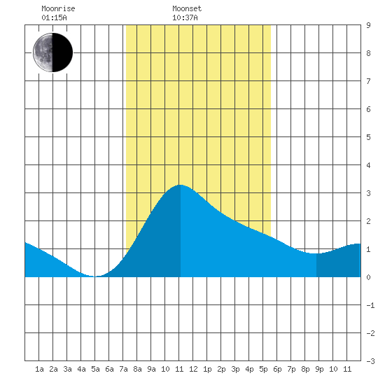 Multnomah Channel tide chart for Monday, February 13, 2023
