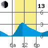 Multnomah Channel tide chart for Monday, February 13, 2023