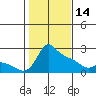 Multnomah Channel tide chart for Tuesday, February 14, 2023