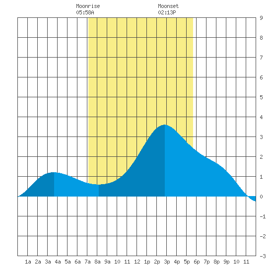 Multnomah Channel tide chart for Friday, February 17, 2023