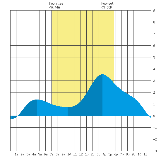 Multnomah Channel tide chart for Saturday, February 18, 2023