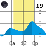 Multnomah Channel tide chart for Sunday, February 19, 2023