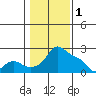 Multnomah Channel tide chart for Wednesday, February 1, 2023