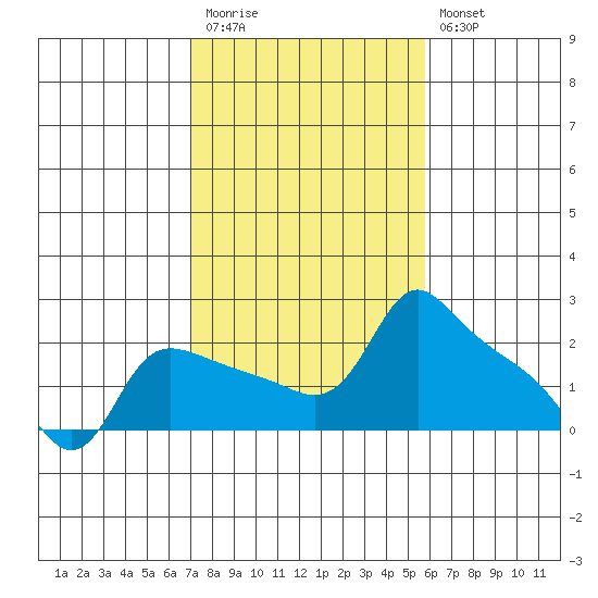 Multnomah Channel tide chart for Monday, February 20, 2023