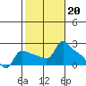Multnomah Channel tide chart for Monday, February 20, 2023