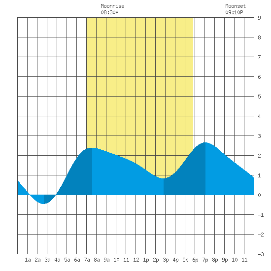 Multnomah Channel tide chart for Wednesday, February 22, 2023