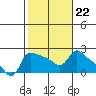 Multnomah Channel tide chart for Wednesday, February 22, 2023
