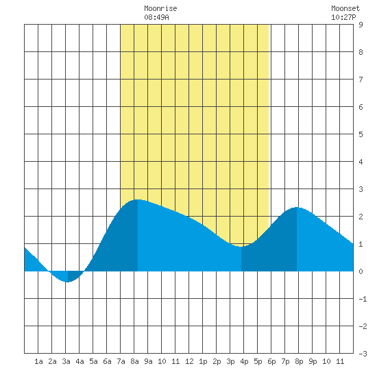 Multnomah Channel tide chart for Thursday, February 23, 2023