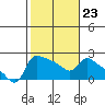 Multnomah Channel tide chart for Thursday, February 23, 2023