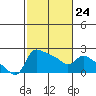 Multnomah Channel tide chart for Friday, February 24, 2023